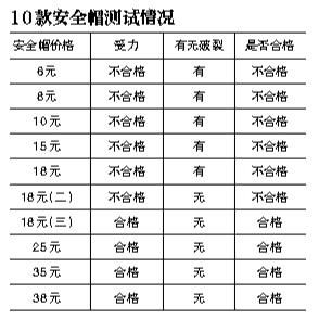 脆皮安全帽后续事件:6月起将由施工单位进行采购