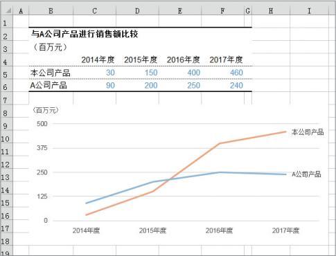 折线图可以清晰展示“数据走势”,用好Excel折线图3分钟搞定业绩