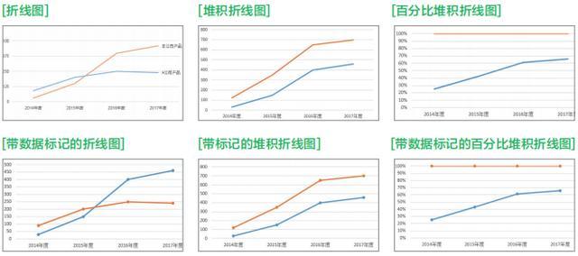折线图可以清晰展示“数据走势”,用好Excel折线图3分钟搞定业绩