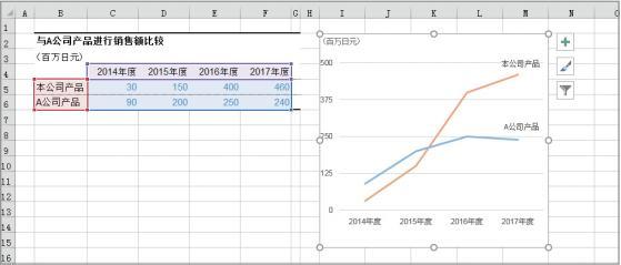 折线图可以清晰展示“数据走势”,用好Excel折线图3分钟搞定业绩
