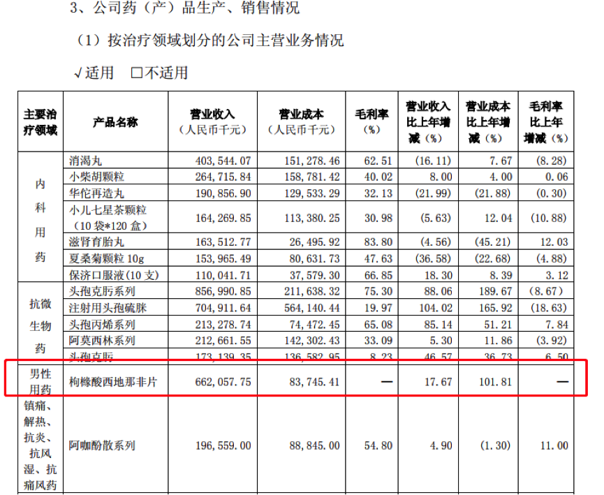 “国产伟哥”子公司小股东举报,矛盾聚焦金戈产品收入