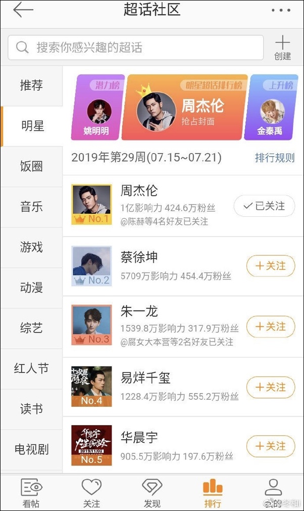 周杰伦成为首位超话破一亿的艺人,打破超话影响力记录