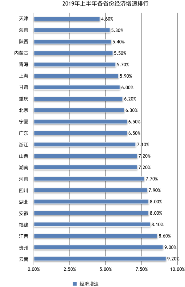 云南上半年经济增速为9.2%,超越去年贵州同期,暂列第一