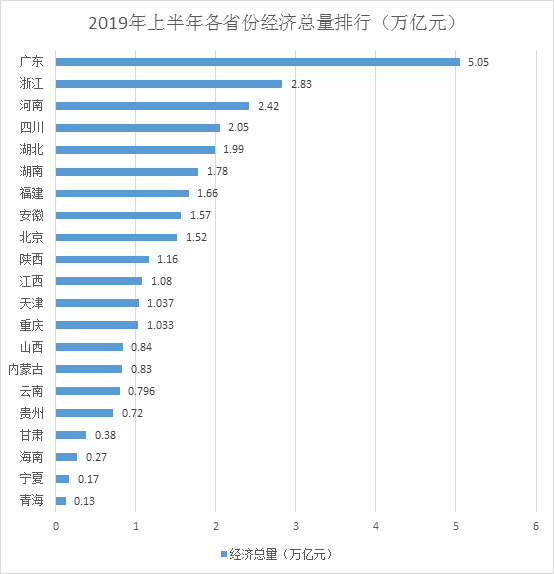 云南上半年经济增速为9.2%,超越去年贵州同期,暂列第一